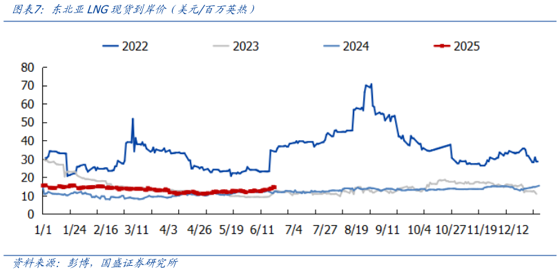 如何了解东北亚LNG现货到岸价（美元百万英热）