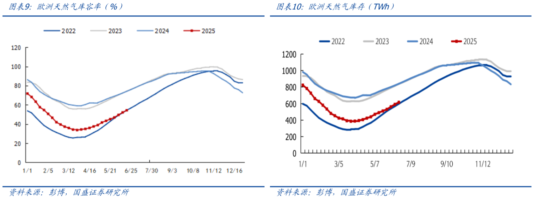 你知道欧洲天然气库容率（%）欧洲天然气库存（TWh）
