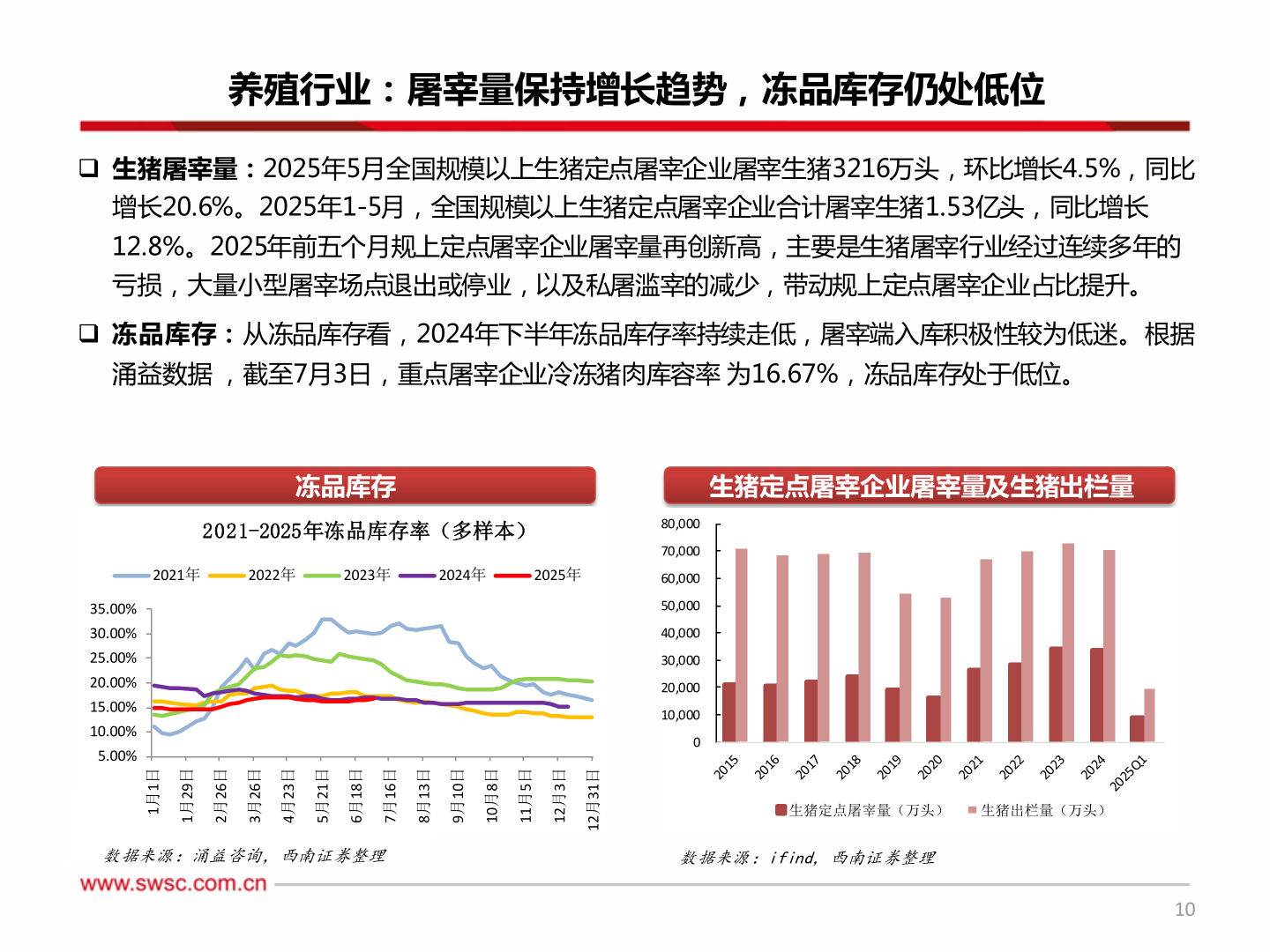 一起讨论下养殖行业:屠宰量保持增长趋势,冻品库存仍处低位?