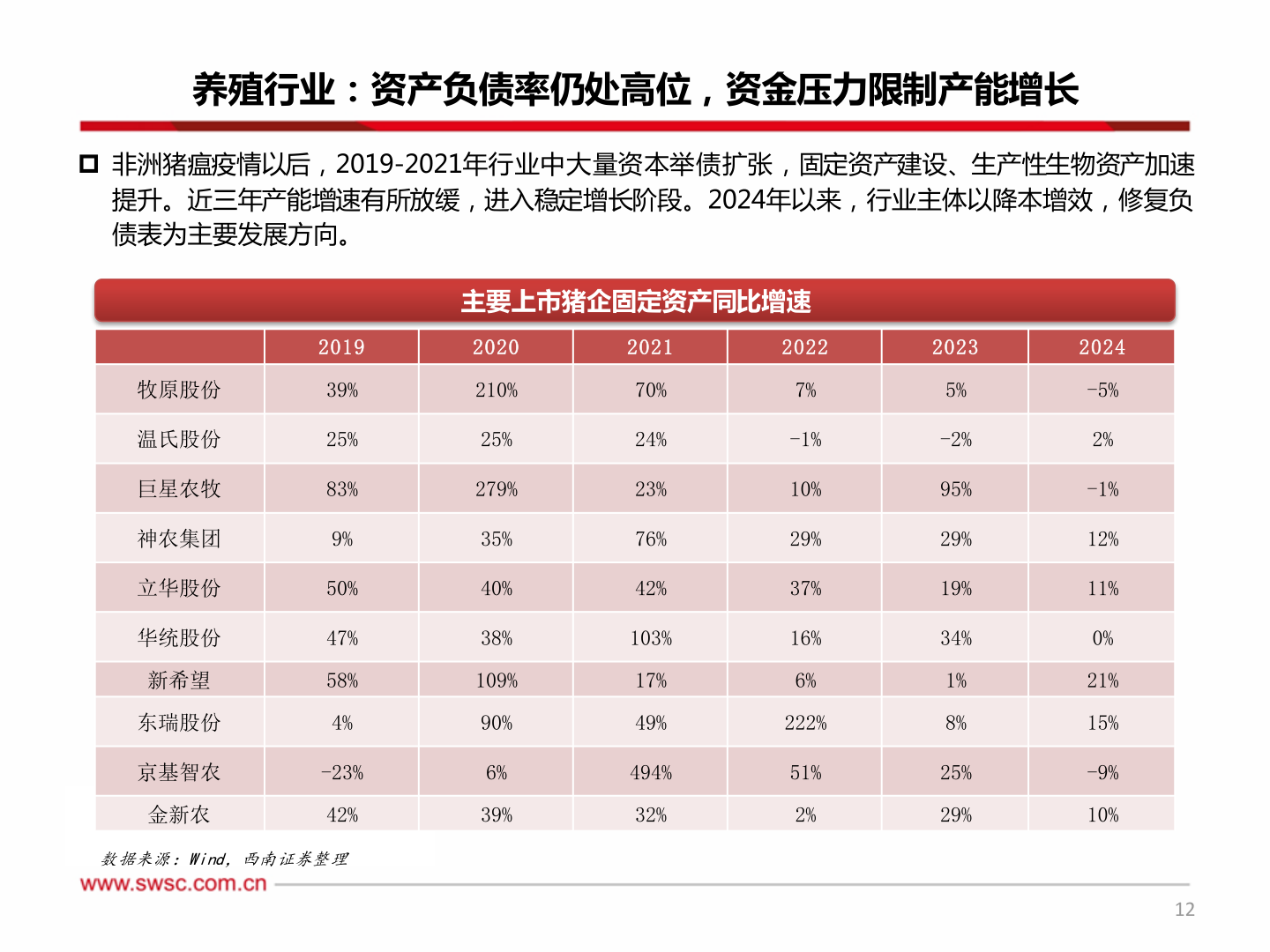 各位网友请教一下养殖行业:资产负债率仍处高位,资金压力限制产能增长?