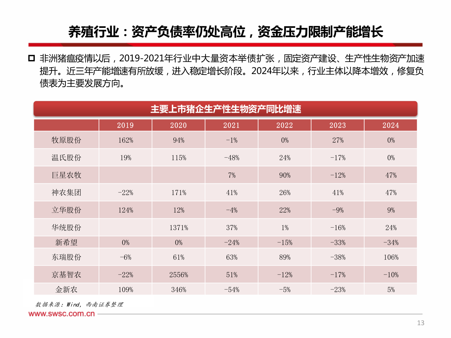 请问一下养殖行业:资产负债率仍处高位,资金压力限制产能增长?
