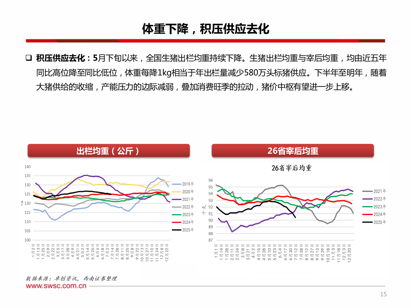 想关注一下体重下降,积压供应去化?