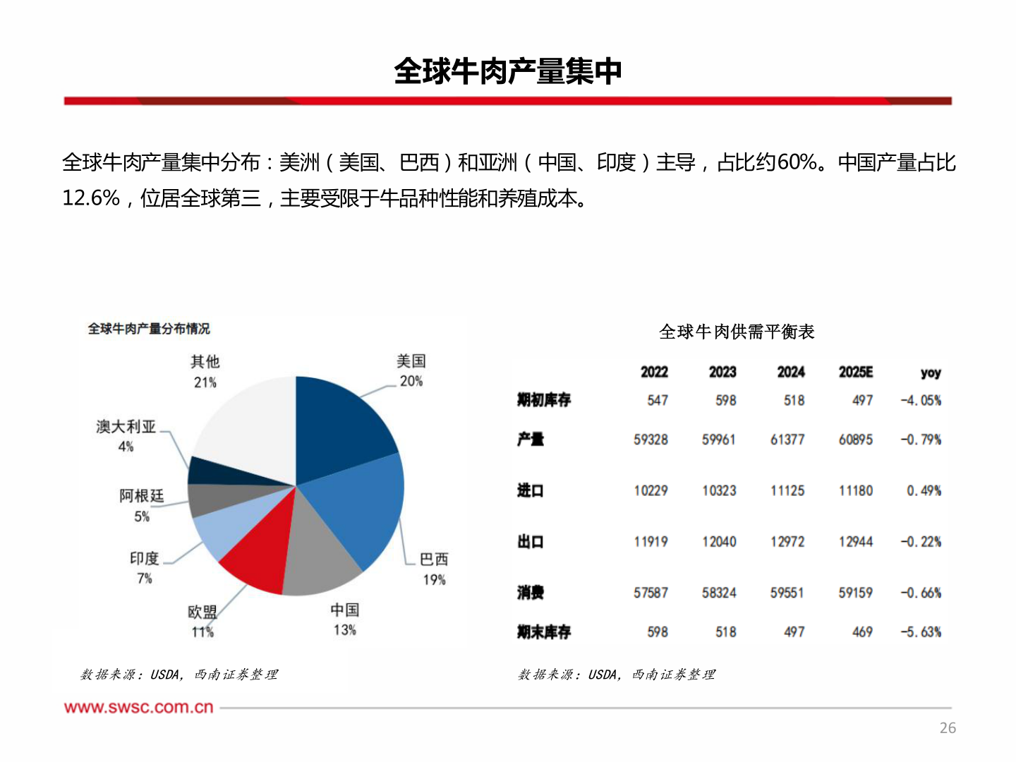 咨询下各位全球牛肉产量集中?