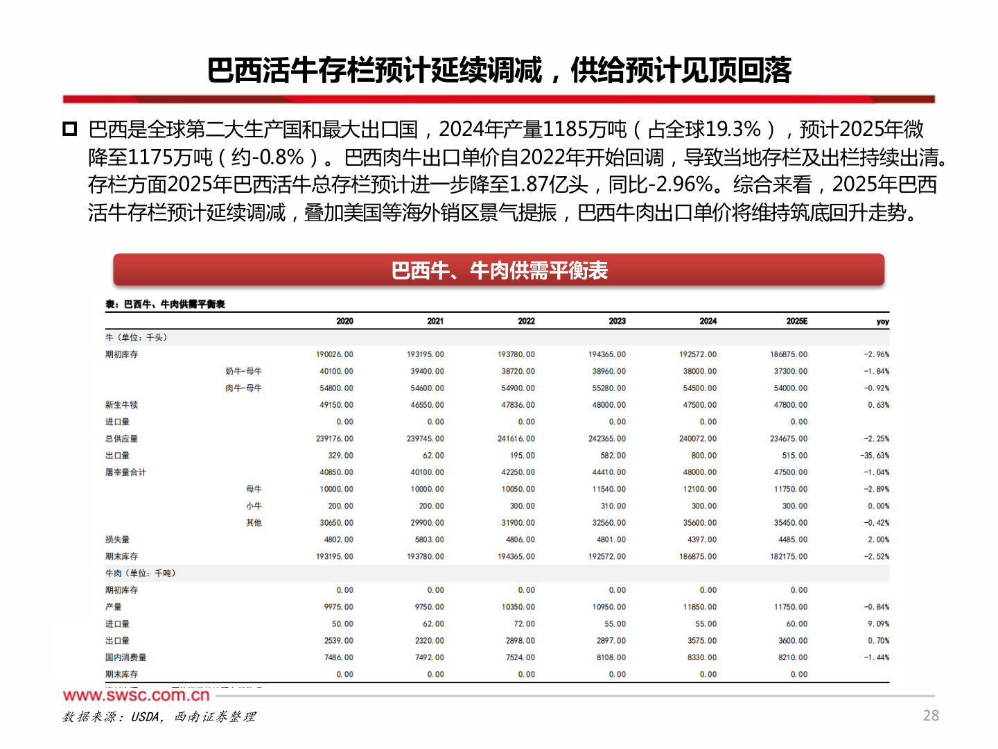 想关注一下巴西活牛存栏预计延续调减，供给预计见顶回落?