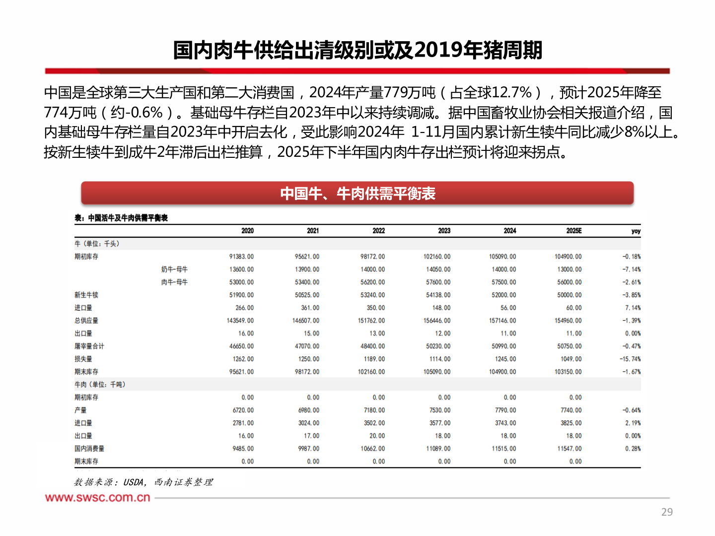 咨询下各位国内肉牛供给出清级别或及2019年猪周期?