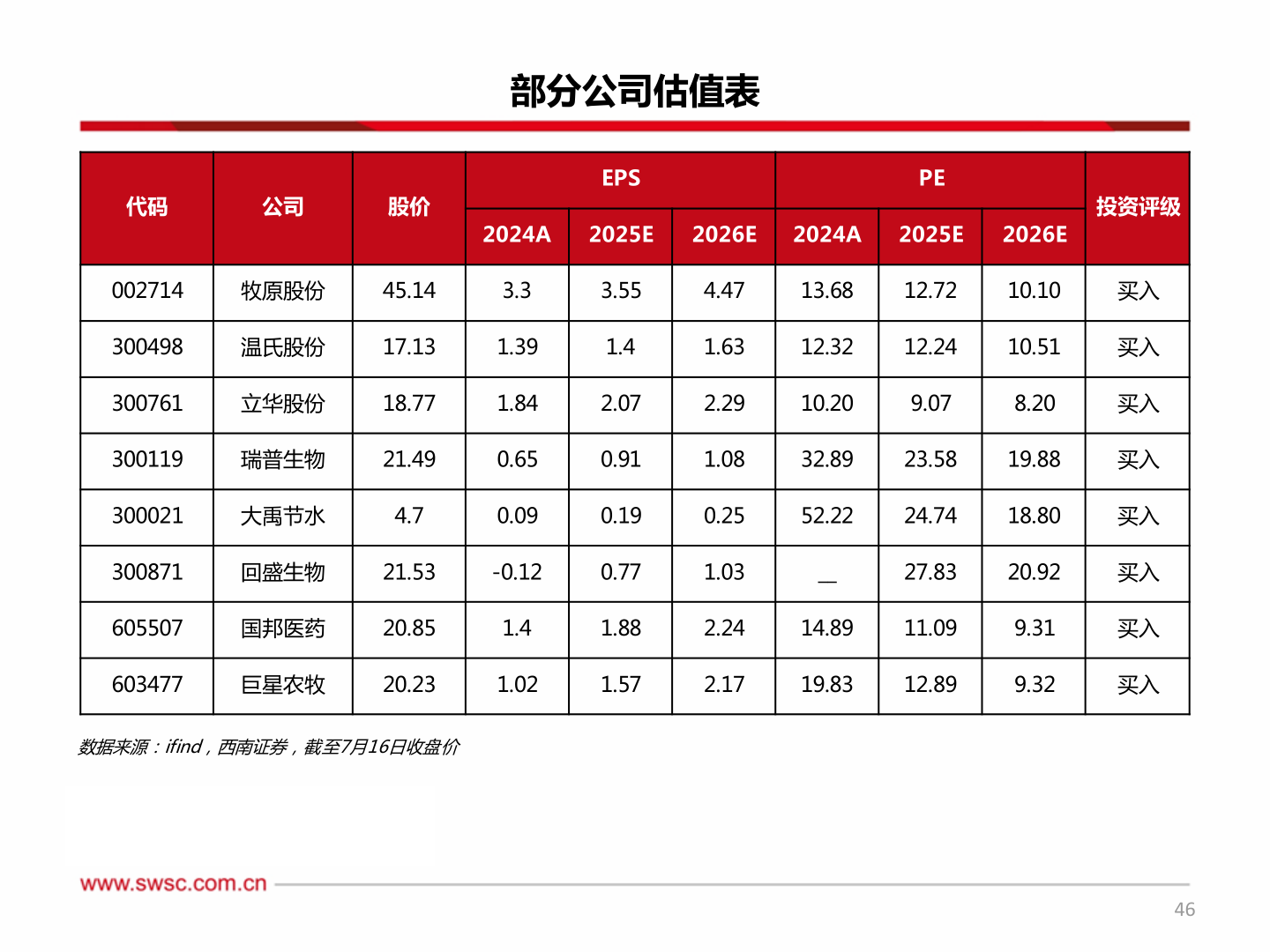 想关注一下部分公司估值表?
