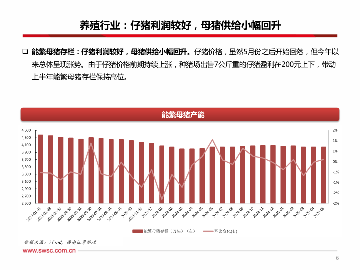 如何解释养殖行业:仔猪利润较好,母猪供给小幅回升?