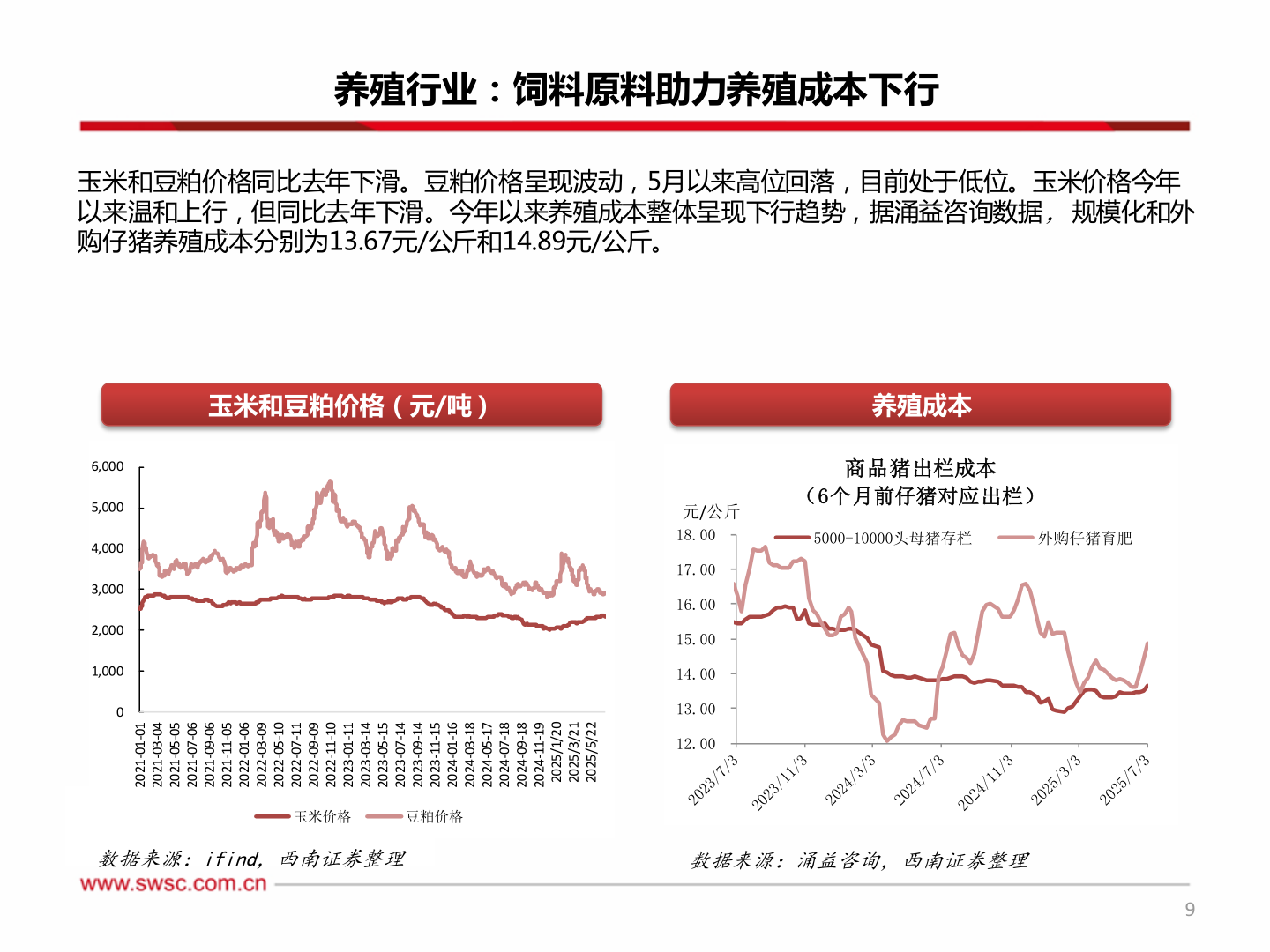我想了解一下养殖行业:饲料原料助力养殖成本下行?