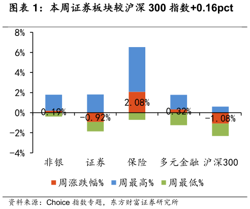 咨询下各位本周证券板块较沪深 300 指数0.16pct
