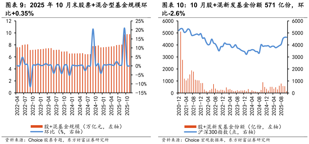 我想了解一下10 月股混新发基金份额 571 亿份，环