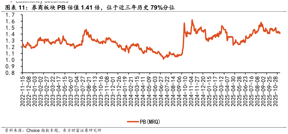 如何了解券商板块 PB 估值 1.41 倍，位于近三年历史 79%分位 