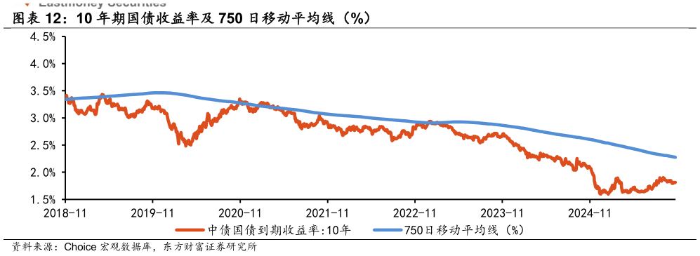 如何看待10 年期国债收益率及 750 日移动平均线（%）