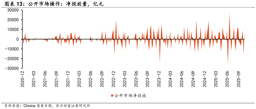 谁知道公开市场操作：净投放量，亿元