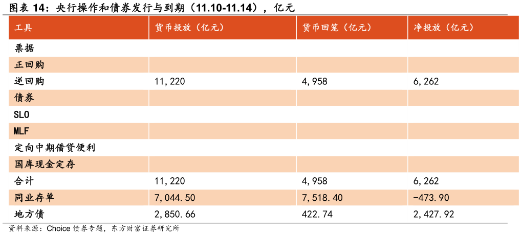 如何看待央行操作和债券发行与到期（11.10-11.14），亿元