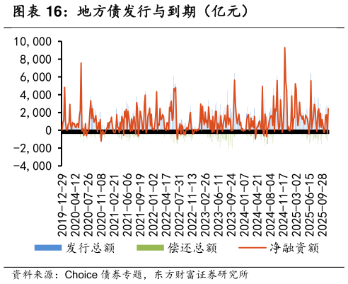 如何才能地方债发行与到期（亿元）