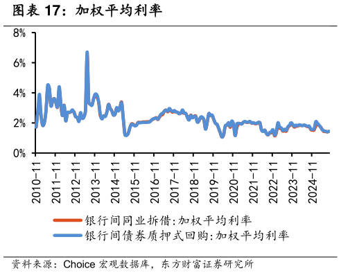 想问下各位网友加权平均利率
