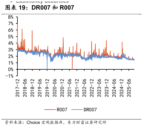谁能回答DR007 和 R007