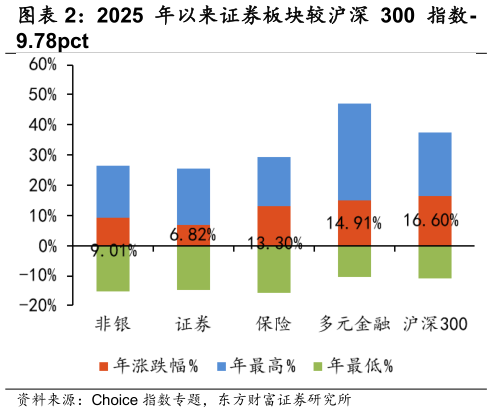 想问下各位网友2025 年以来证券板块较沪深 300 指数-