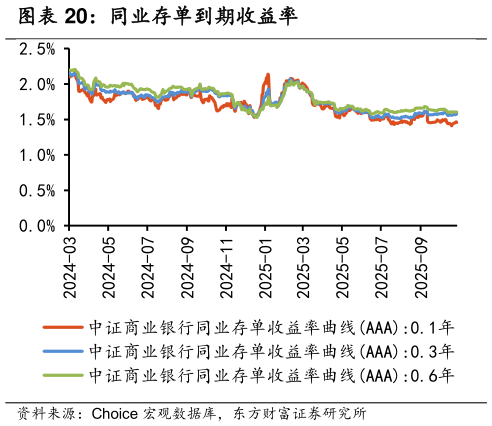怎样理解同业存单到期收益率