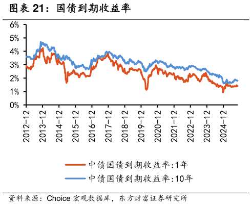 如何了解国债到期收益率