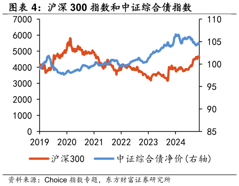 咨询大家沪深 300 指数和中证综合债指数