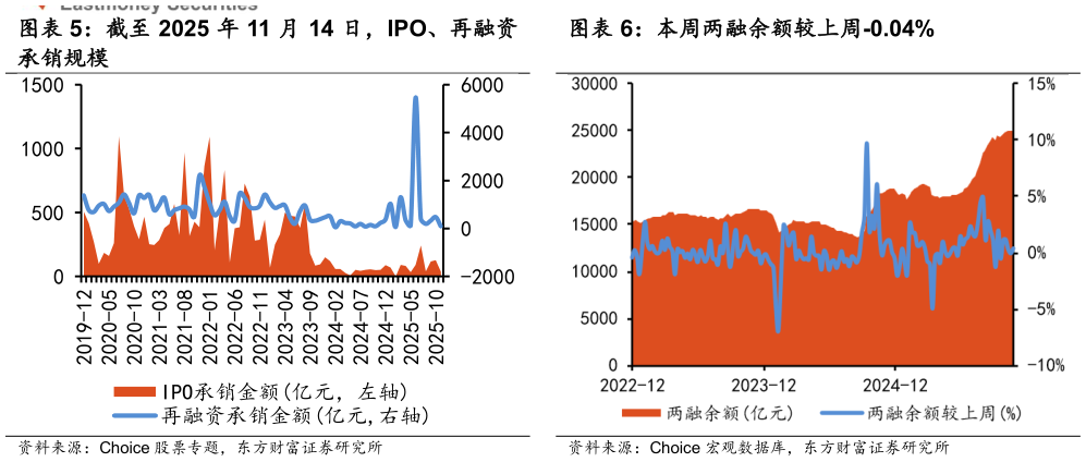 如何看待本周两融余额较上周-0.04%