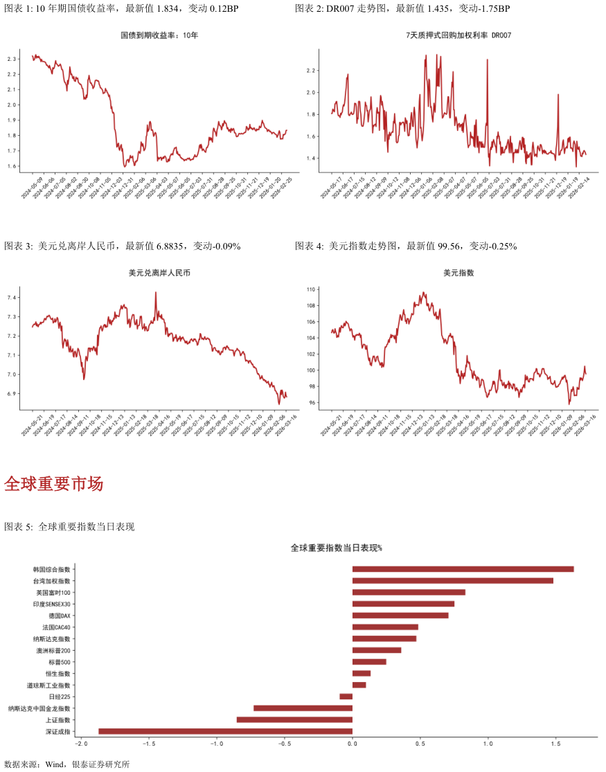 你知道10 年期国债收益率，最新值 1.834，变动 0.12BPDR007 走势图，最新值 1.435，变动-1.75BP?