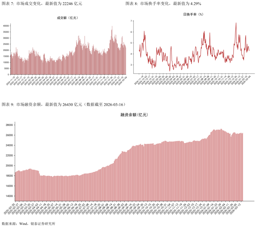 如何才能市场成交变化，最新值为 22246 亿元市场换手率变化，最新值为 4.29%?