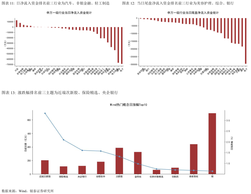 如何了解日净流入资金排名前三行业为汽车、非银金融、轻工制造当日尾盘净流入资金排名前三行业为美容护理、综合、银行?
