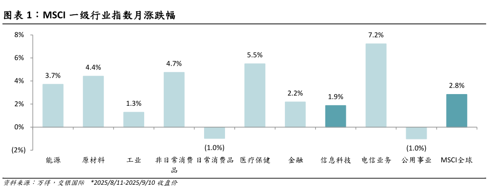 我想了解一下MSCI 一级行业指数月涨跌幅