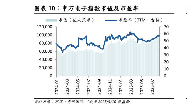 你知道申万电子指数市值及市盈率