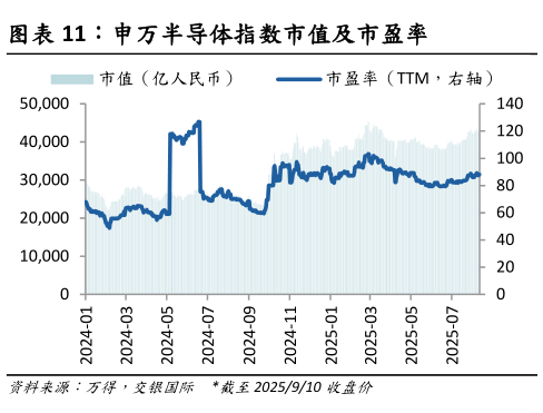 我想了解一下申万半导体指数市值及市盈率
