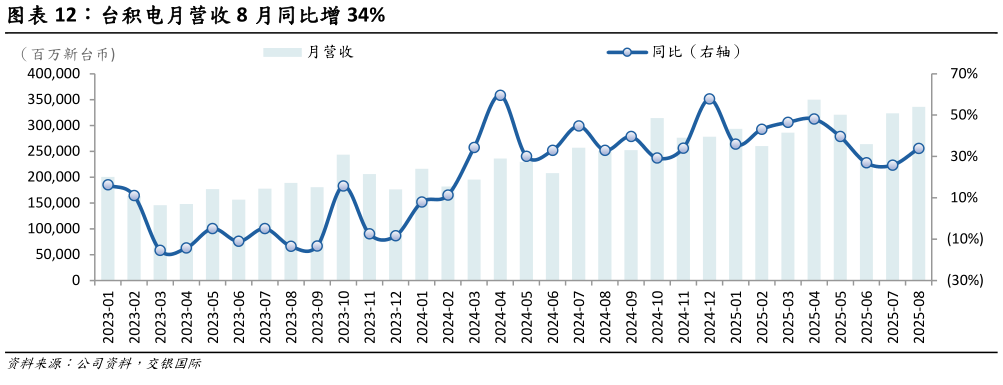 咨询大家台积电月营收 8 月同比增 34%
