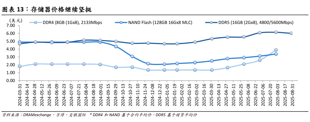 谁知道存储器价格继续坚挺