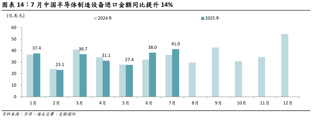 请问一下7 月中国半导体制造设备进口金额同比提升 14%