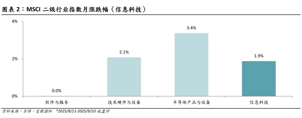 如何了解MSCI 二级行业指数月涨跌幅（信息科技）