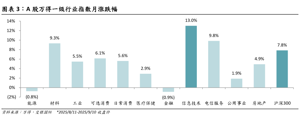 各位网友请教一下A 股万得一级行业指数月涨跌幅