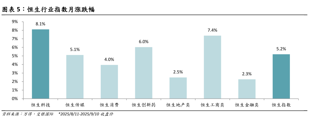 如何解释恒生行业指数月涨跌幅