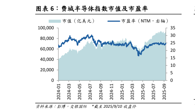 请问一下费城半导体指数市值及市盈率