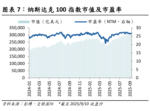 各位网友请教一下纳斯达克 100 指数市值及市盈率