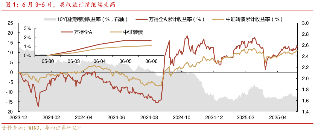 想问下各位网友6 月 3-6 日,类权益行情继续走高?