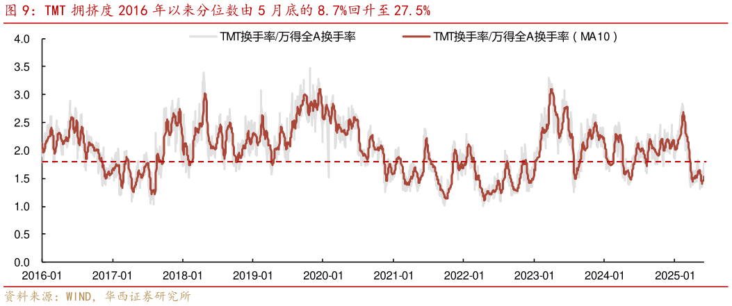怎样理解TMT 拥挤度 2016 年以来分位数由 5 月底的 8.7%回升至 27.5%?
