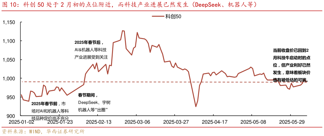 我想了解一下科创 50 处于 2 月初的点位附近,而科技产业进展已然发生(DeepSeek、机器人等)?