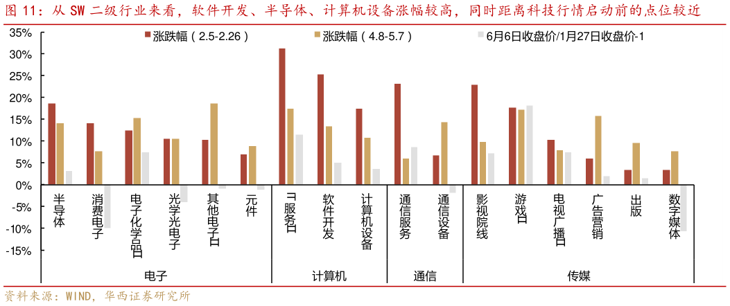 谁知道从 SW 二级行业来看,软件开发、半导体、计算机设备涨幅较高,同时距离科技行情启动前的点位较近?