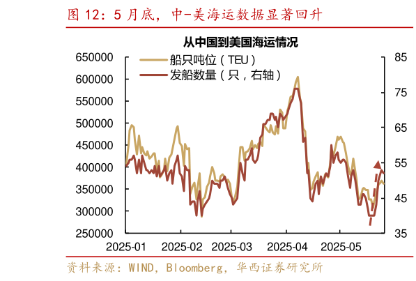 想问下各位网友5 月底,中-美海运数据显著回升?