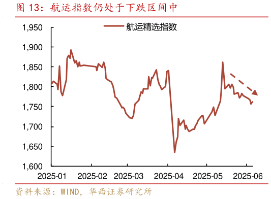 怎样理解航运指数仍处于下跌区间中?