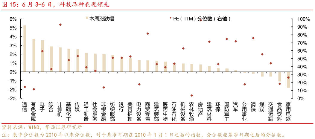 怎样理解6 月 3-6 日,科技品种表现领先?