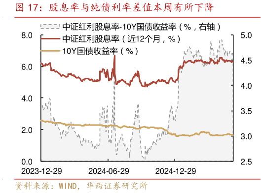 你知道股息率与纯债利率差值本周有所下降?