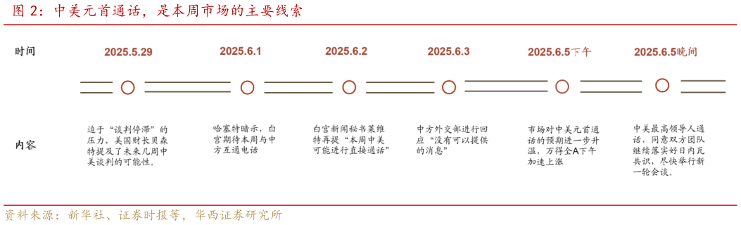 如何了解中美元首通话,是本周市场的主要线索?