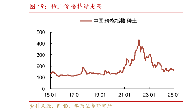 咨询大家稀土价格持续走高?